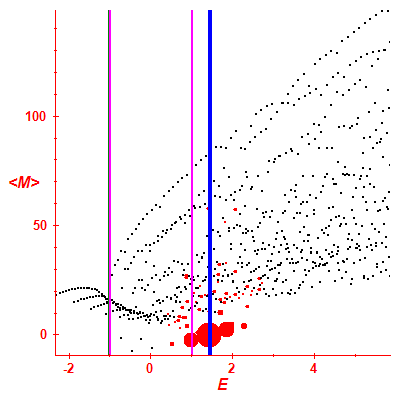 Peres lattice <M>